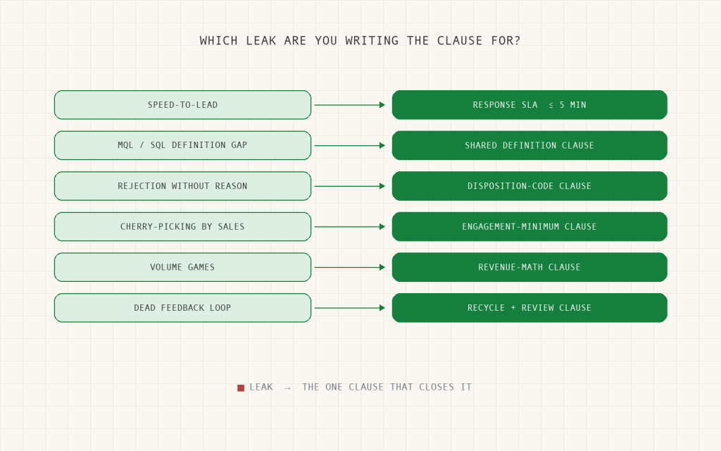 Don't Write a Sales-and-Marketing SLA Until You Know Which Leak You're Trying to Close