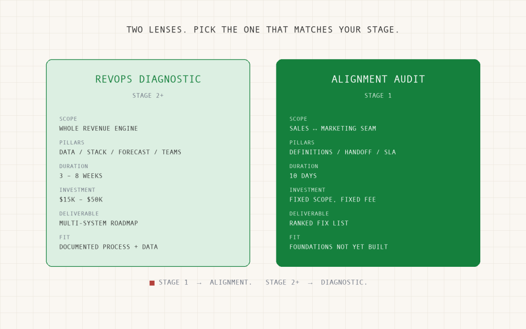 RevOps Diagnostic vs. Marketing Alignment Audit: Which One Does Your Stage Actually Need?