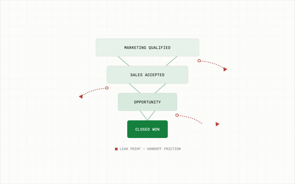 Where Pipeline Quietly Leaks Between Sales and Marketing