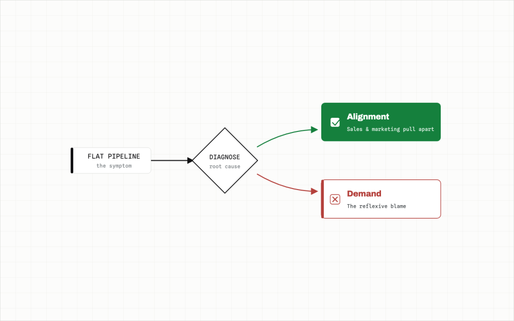 Demand Problem or Alignment Problem? Three Questions Before You Blame the Funnel